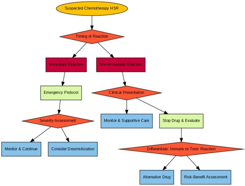 Algorithm for Managing Chemotherapy Hypersensitivity Reactions